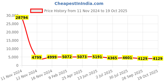 industrybuying.com RS PRO Mesh Grease Filter 241x495x20 mm, 2551435 rs pro Price History Graph from 11 Nov 2024 to 17 Oct 2025