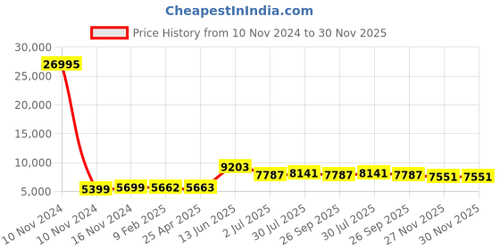 industrybuying.com RS PRO Mesh Grease Filter 241x495x45 mm, 2551444 rs pro Price History Graph from 10 Nov 2024 to 30 Nov 2025