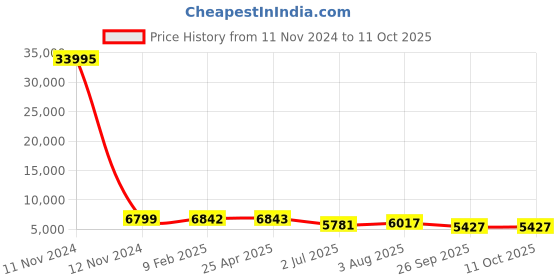 industrybuying.com RS PRO Mesh Grease Filter 292x594x45 mm, 2551445 rs pro Price History Graph from 11 Nov 2024 to 10 Oct 2025