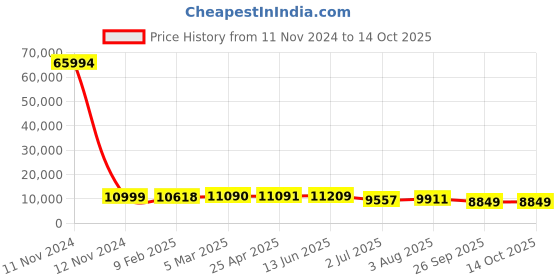 industrybuying.com RS PRO Mesh Grease Filter 394x394x20 mm, 2551469 rs pro Price History Graph from 11 Nov 2024 to 13 Oct 2025