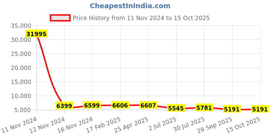 industrybuying.com RS PRO Mesh Grease Filter 394x394x45 mm, 2551446 rs pro Price History Graph from 11 Nov 2024 to 15 Oct 2025