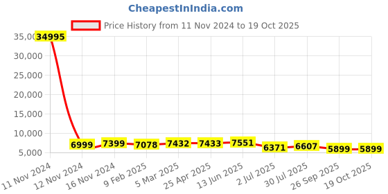 industrybuying.com RS PRO Mesh Grease Filter 394x495x45 mm, 2551447 rs pro Price History Graph from 11 Nov 2024 to 17 Oct 2025