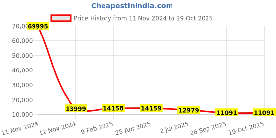 industrybuying.com RS PRO Mesh Grease Filter 394x495x45 mm, 2551475 rs pro Price History Graph from 11 Nov 2024 to 17 Oct 2025