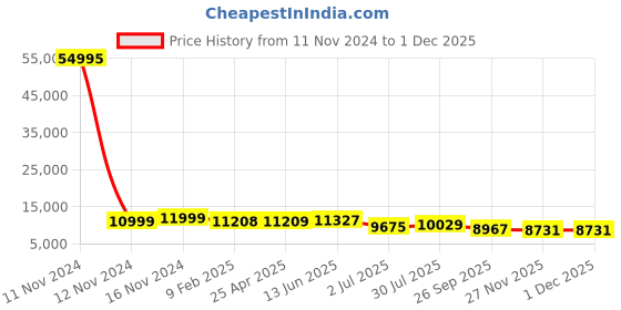 industrybuying.com RS PRO Mesh Grease Filter 394x495x45 mm, 2551480 rs pro Price History Graph from 11 Nov 2024 to 30 Nov 2025