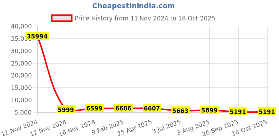 industrybuying.com RS PRO Mesh Grease Filter 445x445x20 mm, 2551440 rs pro Price History Graph from 11 Nov 2024 to 17 Oct 2025