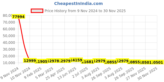 industrybuying.com RS PRO Mesh Grease Filter 445x445x20 mm, 2551470 rs pro Price History Graph from 9 Nov 2024 to 30 Nov 2025