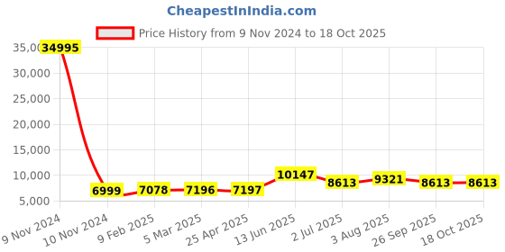 industrybuying.com RS PRO Mesh Grease Filter 445x445x45 mm, 2551448 rs pro Price History Graph from 9 Nov 2024 to 17 Oct 2025
