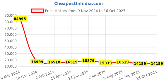 industrybuying.com RS PRO Mesh Grease Filter 445x445x45 mm, 2551476 rs pro Price History Graph from 9 Nov 2024 to 16 Oct 2025