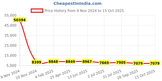 industrybuying.com RS PRO Mesh Grease Filter 495x394x45 mm, 2551442 rs pro Price History Graph from 9 Nov 2024 to 14 Oct 2025