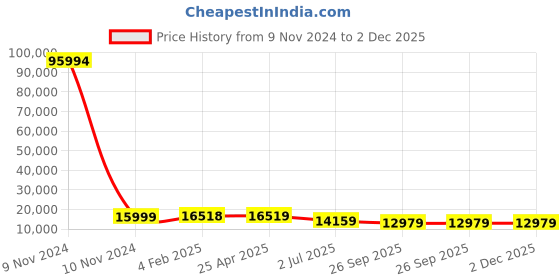 industrybuying.com RS PRO Mesh Grease Filter 495x394x45 mm, 2551473 rs pro Price History Graph from 9 Nov 2024 to 1 Dec 2025