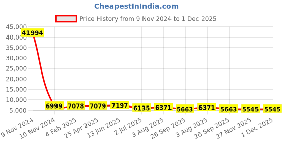 industrybuying.com RS PRO Mesh Grease Filter 495x495x20 mm, 2551441 rs pro Price History Graph from 9 Nov 2024 to 30 Nov 2025