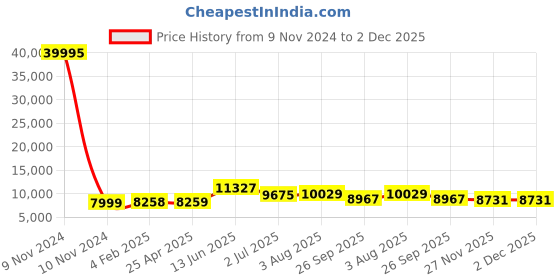 industrybuying.com RS PRO Mesh Grease Filter 495x495x45 mm, 2551449 rs pro Price History Graph from 9 Nov 2024 to 2 Dec 2025