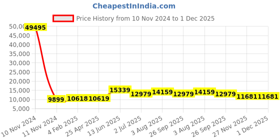 industrybuying.com RS PRO Mesh Grease Filter 592x592x45 mm, 2551451 rs pro Price History Graph from 10 Nov 2024 to 1 Dec 2025