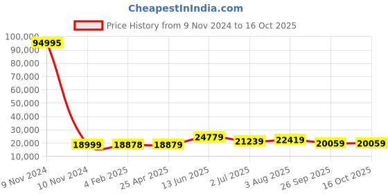 industrybuying.com RS PRO Mesh Grease Filter 592x592x45 mm, 2551479 rs pro Price History Graph from 9 Nov 2024 to 16 Oct 2025