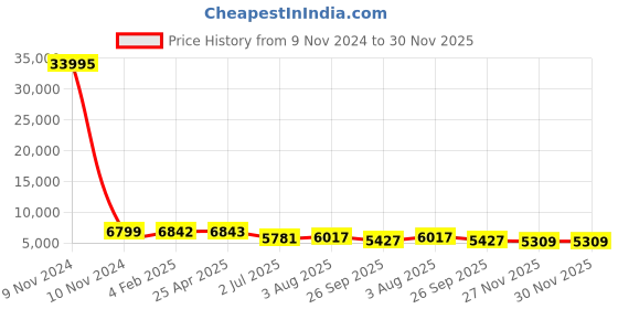 industrybuying.com RS PRO Mesh Grease Filter 594x292x45 mm, 2551450 rs pro Price History Graph from 9 Nov 2024 to 30 Nov 2025