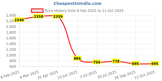 industrybuying.com RS PRO Metal Cable Gland Thread Size M25 for Use with Heavy Duty Power Connector, 2084623 rs pro Price History Graph from 8 Feb 2025 to 11 Oct 2025