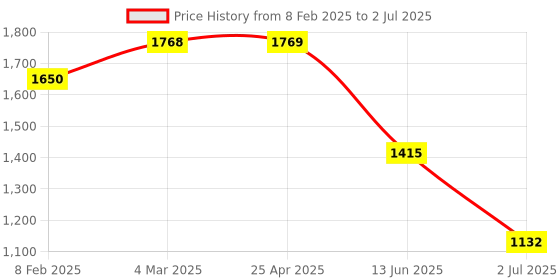 industrybuying.com RS PRO Metal Cable Gland Thread Size M32 for Use with Heavy Duty Power Connector, 2084624 rs pro Price History Graph from 8 Feb 2025 to 2 Jul 2025