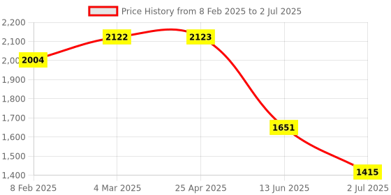 industrybuying.com RS PRO Metal Cable Gland Thread Size M32 for Use with Heavy Duty Power Connector, 2084625 rs pro Price History Graph from 8 Feb 2025 to 2 Jul 2025