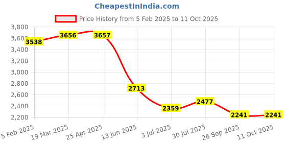 industrybuying.com RS PRO Metal Cable Gland Thread Size M40 for Use with Heavy Duty Power Connector, 2084626 rs pro Price History Graph from 5 Feb 2025 to 11 Oct 2025
