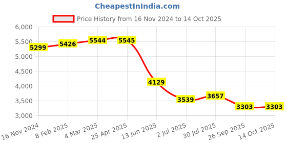 industrybuying.com RS PRO Metal Cable Gland Thread Size M50 for Use with Heavy Duty Power Connector, 2084627 rs pro Price History Graph from 16 Nov 2024 to 14 Oct 2025