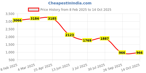 industrybuying.com RS PRO Metal Cable Gland Thread Size PG13.5 for Use with Heavy Duty Power Connector, 2084629 rs pro Price History Graph from 8 Feb 2025 to 13 Oct 2025