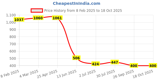 industrybuying.com RS PRO Metal Cable Gland Thread Size PG16 for Use with Heavy Duty Power Connector, 2084630 rs pro Price History Graph from 8 Feb 2025 to 17 Oct 2025
