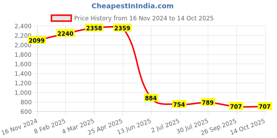 industrybuying.com RS PRO Metal Cable Gland Thread Size PG21 for Use with Heavy Duty Power Connector, 2084631 rs pro Price History Graph from 16 Nov 2024 to 14 Oct 2025