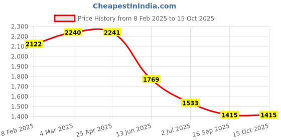 industrybuying.com RS PRO Metal Cable Gland Thread Size PG29 for Use with Heavy Duty Power Connector, 2084632 rs pro Price History Graph from 8 Feb 2025 to 15 Oct 2025