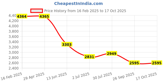 industrybuying.com RS PRO Metal Cable Gland Thread Size PG36 for Use with Heavy Duty Power Connector, 2084633 rs pro Price History Graph from 16 Feb 2025 to 16 Oct 2025