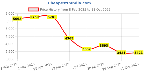 industrybuying.com RS PRO Metal Cable Gland Thread Size PG42 for Use with Heavy Duty Power Connector, 2084635 rs pro Price History Graph from 8 Feb 2025 to 11 Oct 2025