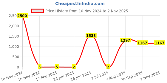 industrybuying.com RS PRO Metal Film Resistor 1 Ω 0.4 W, 1742725P rs pro Price History Graph from 10 Nov 2024 to 2 Nov 2025