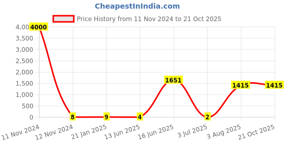 industrybuying.com RS PRO Metal Film Resistor 12 kΩ 0.6 W, 1743034P rs pro Price History Graph from 11 Nov 2024 to 20 Oct 2025