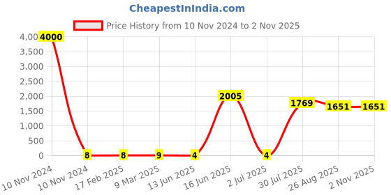 industrybuying.com RS PRO Metal Film Resistor 2 kΩ 0.6 W, 1742742P rs pro Price History Graph from 10 Nov 2024 to 2 Nov 2025