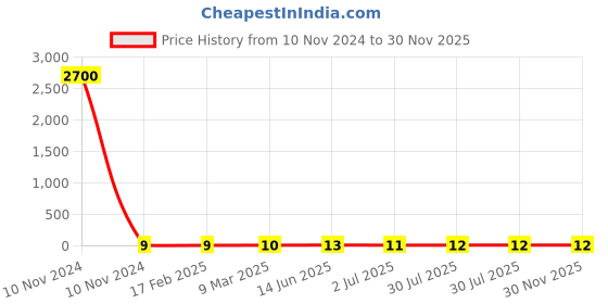 industrybuying.com RS PRO Metal Film Resistor 2 kΩ 1 W, 1742917P rs pro Price History Graph from 10 Nov 2024 to 30 Nov 2025