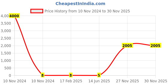 industrybuying.com RS PRO Metal Film Resistor 22 kΩ 0.4 W, 1742754P rs pro Price History Graph from 10 Nov 2024 to 30 Nov 2025