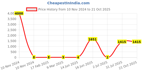 industrybuying.com RS PRO Metal Film Resistor 22 kΩ 0.6 W, 1742740P rs pro Price History Graph from 10 Nov 2024 to 20 Oct 2025