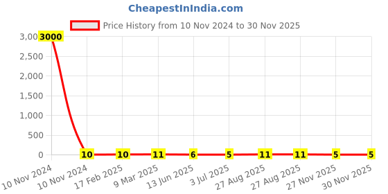 industrybuying.com RS PRO Metal Film Resistor 22 kΩ 1 W, 1742990P rs pro Price History Graph from 10 Nov 2024 to 30 Nov 2025
