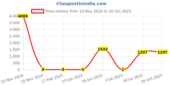 industrybuying.com RS PRO Metal Film Resistor 22 Ω 0.6 W, 1742859P rs pro Price History Graph from 10 Nov 2024 to 20 Oct 2025