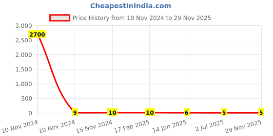 industrybuying.com RS PRO Metal Film Resistor 22 Ω 1 W, 1742746P rs pro Price History Graph from 10 Nov 2024 to 28 Nov 2025