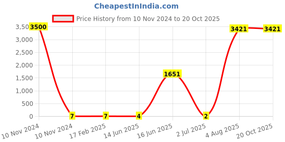 industrybuying.com RS PRO Metal Film Resistor 220 Ω 0.6 W, 1742757P rs pro Price History Graph from 10 Nov 2024 to 20 Oct 2025