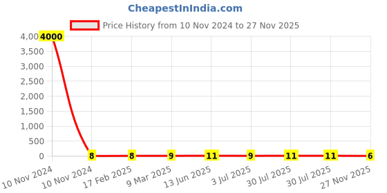 industrybuying.com RS PRO Metal Film Resistor 250 Ω 0.6 W, 1742772P rs pro Price History Graph from 10 Nov 2024 to 27 Nov 2025