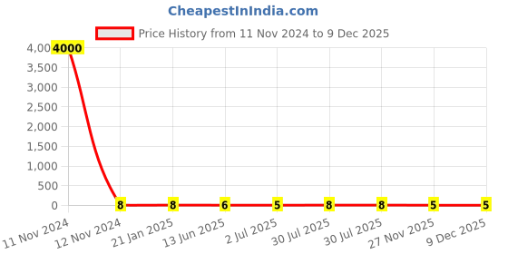 industrybuying.com RS PRO Metal Film Resistor 2.7 kΩ 0.4 W, 1742816P rs pro Price History Graph from 11 Nov 2024 to 9 Dec 2025