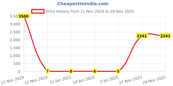 industrybuying.com RS PRO Metal Film Resistor 270 Ω 0.4 W, 1743021P rs pro Price History Graph from 11 Nov 2024 to 27 Nov 2025