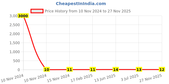 industrybuying.com RS PRO Metal Film Resistor 270 Ω 1 W, 1743047P rs pro Price History Graph from 10 Nov 2024 to 27 Nov 2025