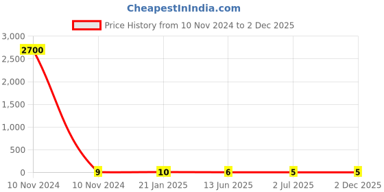 industrybuying.com RS PRO Metal Film Resistor 33 Ω 1 W, 1742762P rs pro Price History Graph from 10 Nov 2024 to 1 Dec 2025