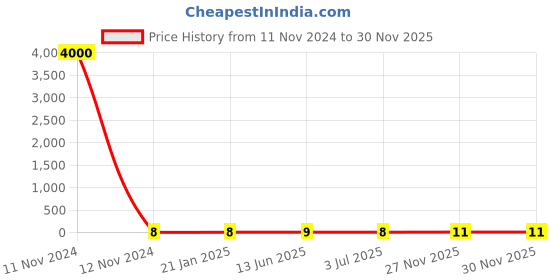 industrybuying.com RS PRO Metal Film Resistor 330 Ω 0.4 W, 1743004P rs pro Price History Graph from 11 Nov 2024 to 30 Nov 2025