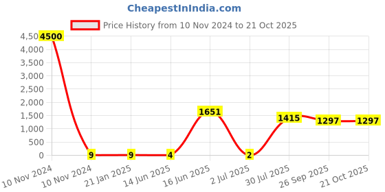 industrybuying.com RS PRO Metal Film Resistor 390 Ω 0.6 W, 1742879P rs pro Price History Graph from 10 Nov 2024 to 20 Oct 2025