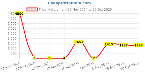 industrybuying.com RS PRO Metal Film Resistor 47 kΩ 0.6 W, 1742776P rs pro Price History Graph from 10 Nov 2024 to 20 Oct 2025