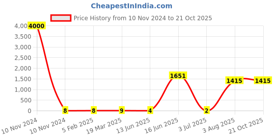 industrybuying.com RS PRO Metal Film Resistor 47 Ω 0.6 W, 1743014P rs pro Price History Graph from 10 Nov 2024 to 21 Oct 2025