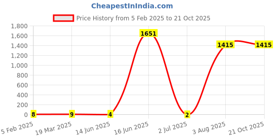 industrybuying.com RS PRO Metal Film Resistor 470 kΩ 0.6 W, 1743010P rs pro Price History Graph from 5 Feb 2025 to 21 Oct 2025